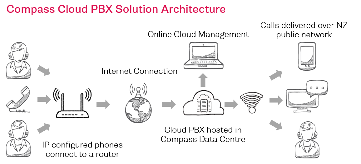 Compass Cloud PBX